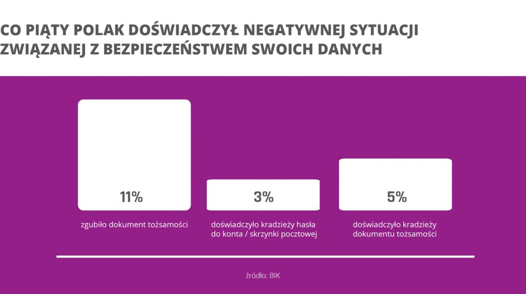 co piąty polak doświadcza kradzieży tożsamości