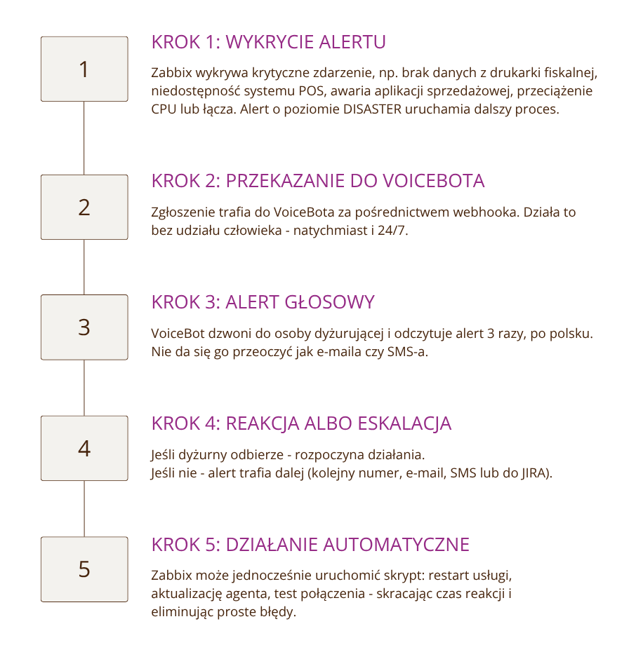 VoiceBot diagram Zabbix i Aplitt integracja
