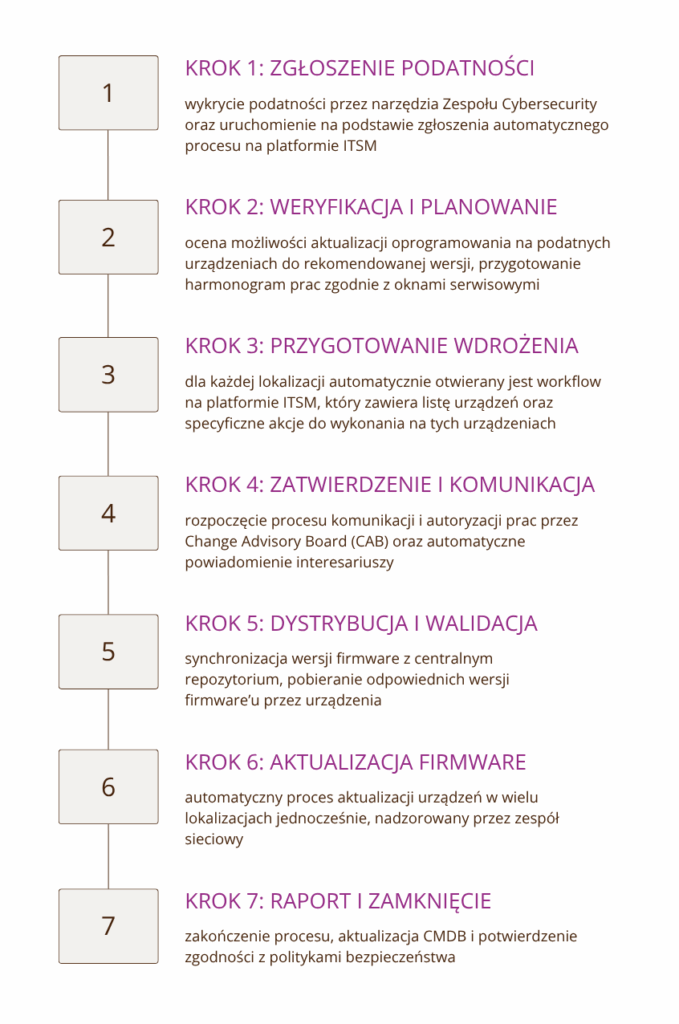 automatyzacja aktualizacji firware switchy cisco