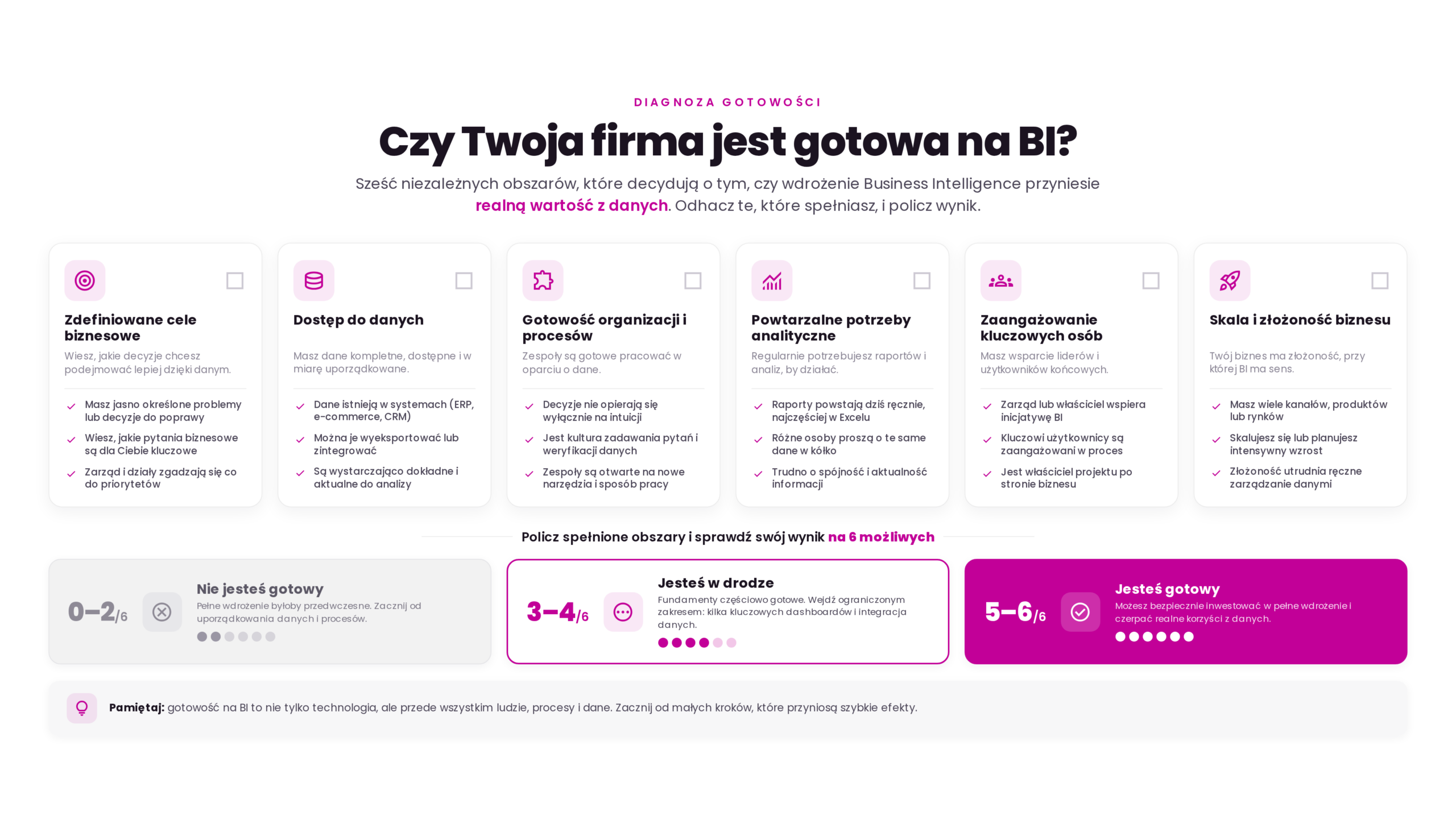 Checklista gotowości do wdrożenia Business Intelligence (BI) obejmująca cele biznesowe, dane, procesy, potrzeby analityczne, zaangażowanie organizacji oraz skalę działalności.